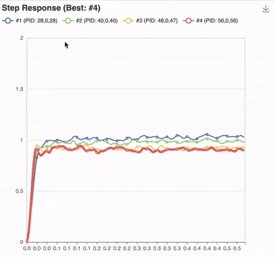 P & I Gains - Análisis